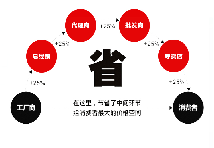 遠瞻開關(圖3)